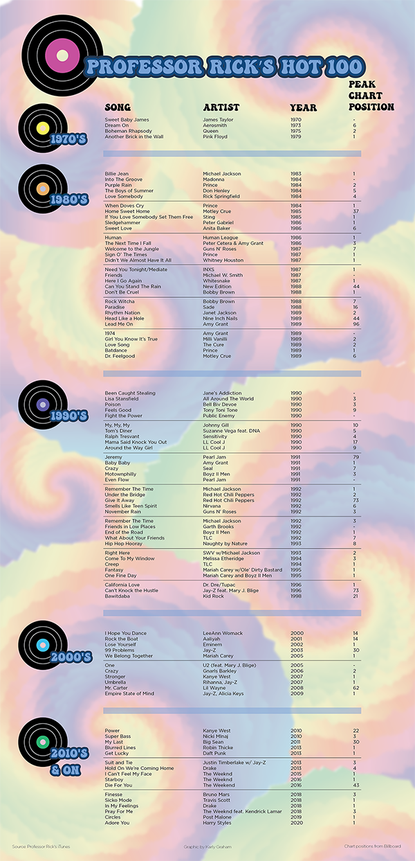 A tyedyed background with Professor Rick Epp's top 100 favorite songs off all time.